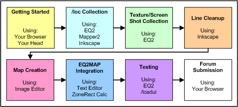 figure 1 - Basic Process Diagram